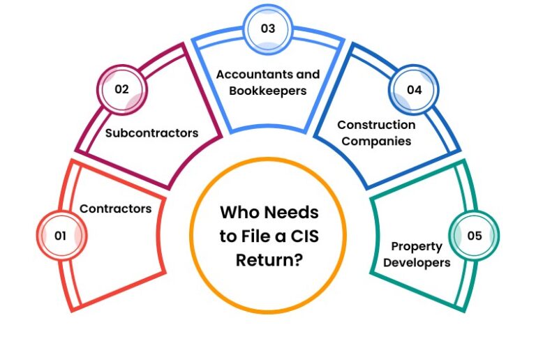 What is CIS Return? A Comprehensive Guide